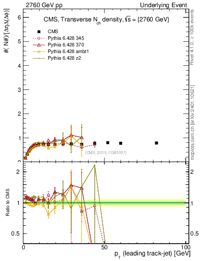 Plot of nch-vs-pt-trns in 2760 GeV pp collisions