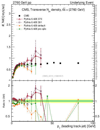 Plot of nch-vs-pt-trns in 2760 GeV pp collisions