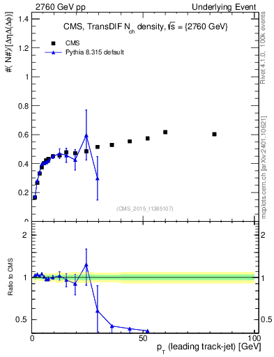 Plot of nch-vs-pt-trnsDiff in 2760 GeV pp collisions