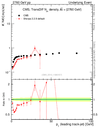Plot of nch-vs-pt-trnsDiff in 2760 GeV pp collisions