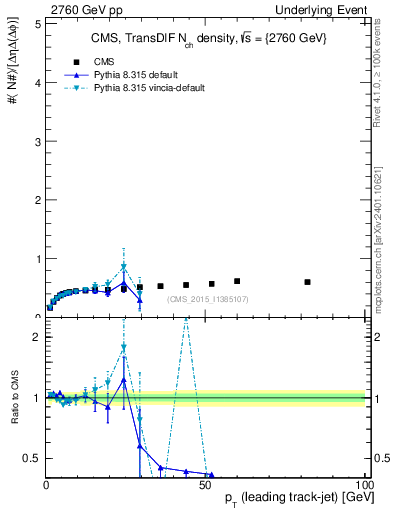 Plot of nch-vs-pt-trnsDiff in 2760 GeV pp collisions