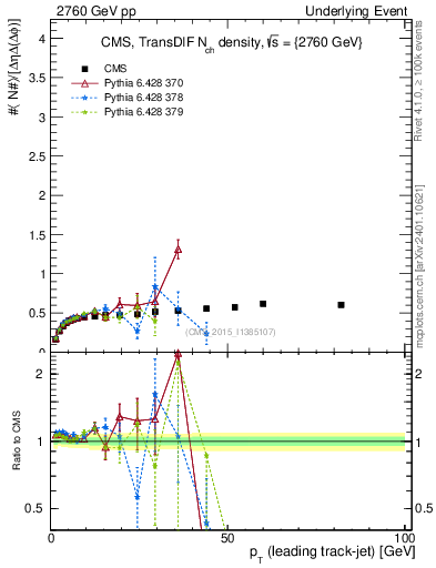 Plot of nch-vs-pt-trnsDiff in 2760 GeV pp collisions