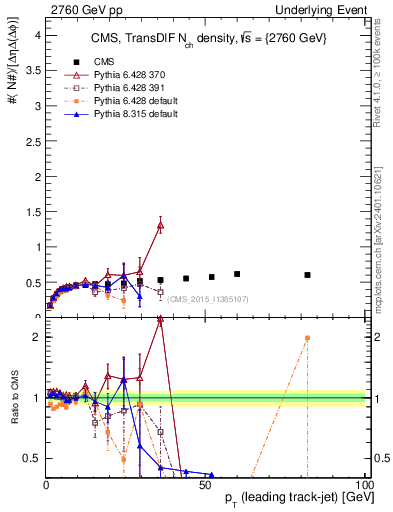 Plot of nch-vs-pt-trnsDiff in 2760 GeV pp collisions