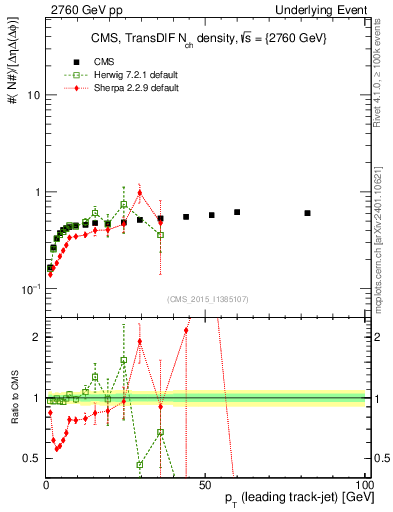 Plot of nch-vs-pt-trnsDiff in 2760 GeV pp collisions