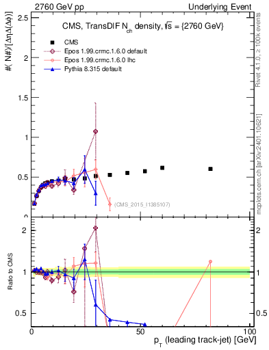 Plot of nch-vs-pt-trnsDiff in 2760 GeV pp collisions