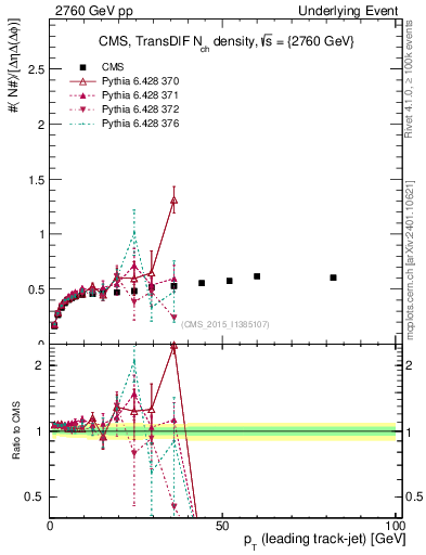 Plot of nch-vs-pt-trnsDiff in 2760 GeV pp collisions
