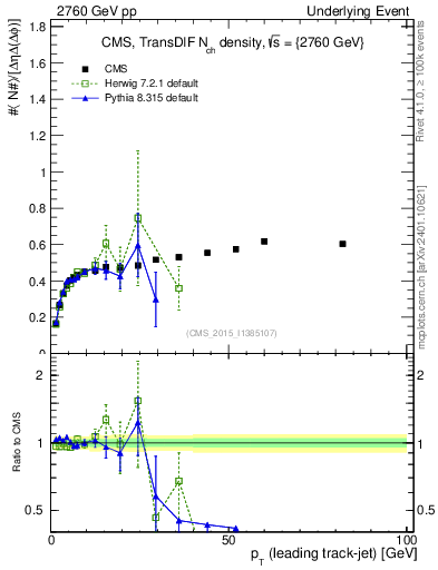 Plot of nch-vs-pt-trnsDiff in 2760 GeV pp collisions