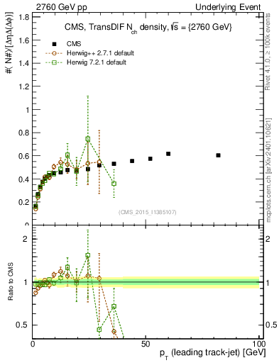 Plot of nch-vs-pt-trnsDiff in 2760 GeV pp collisions