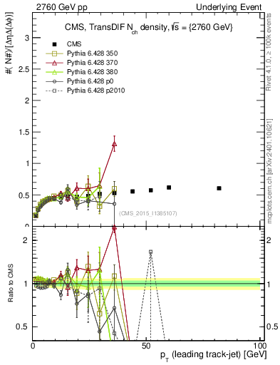 Plot of nch-vs-pt-trnsDiff in 2760 GeV pp collisions
