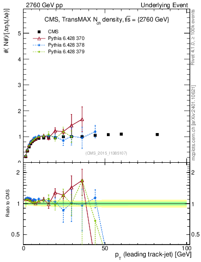 Plot of nch-vs-pt-trnsMax in 2760 GeV pp collisions