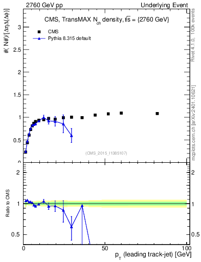 Plot of nch-vs-pt-trnsMax in 2760 GeV pp collisions
