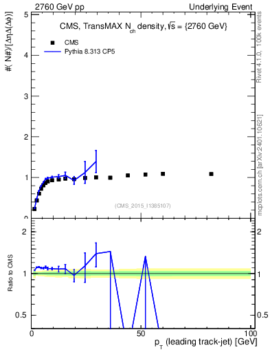Plot of nch-vs-pt-trnsMax in 2760 GeV pp collisions