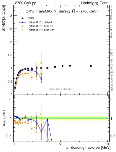 Plot of nch-vs-pt-trnsMax in 2760 GeV pp collisions