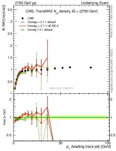 Plot of nch-vs-pt-trnsMax in 2760 GeV pp collisions