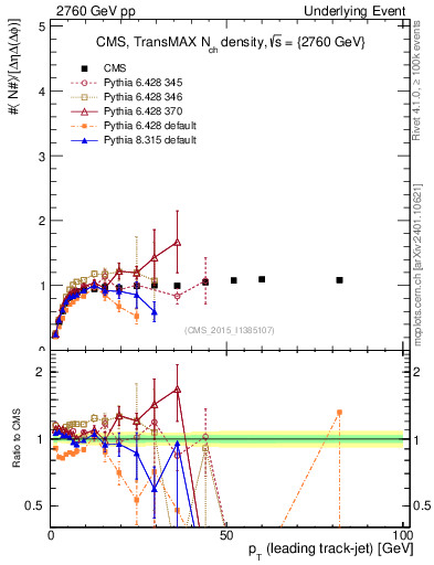 Plot of nch-vs-pt-trnsMax in 2760 GeV pp collisions