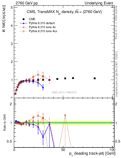 Plot of nch-vs-pt-trnsMax in 2760 GeV pp collisions