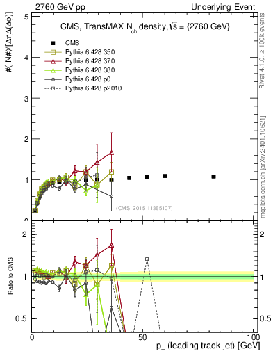 Plot of nch-vs-pt-trnsMax in 2760 GeV pp collisions