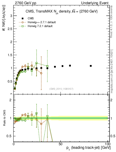 Plot of nch-vs-pt-trnsMax in 2760 GeV pp collisions