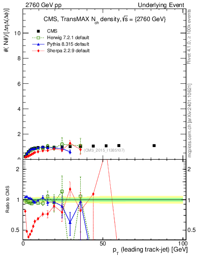 Plot of nch-vs-pt-trnsMax in 2760 GeV pp collisions