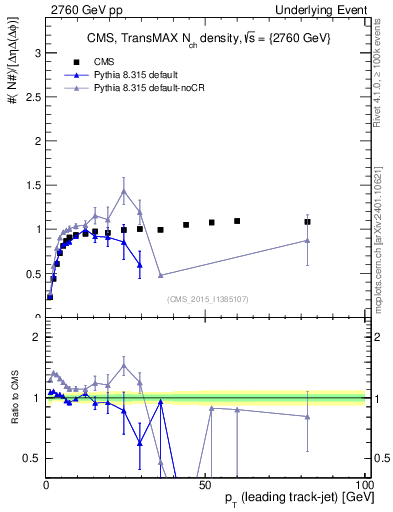 Plot of nch-vs-pt-trnsMax in 2760 GeV pp collisions