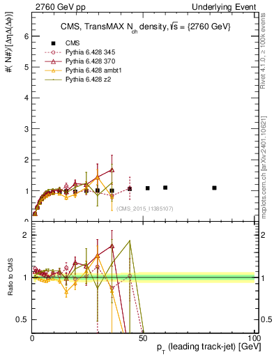 Plot of nch-vs-pt-trnsMax in 2760 GeV pp collisions