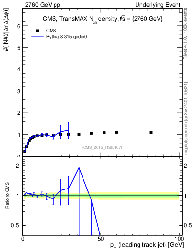 Plot of nch-vs-pt-trnsMax in 2760 GeV pp collisions