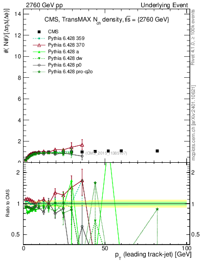 Plot of nch-vs-pt-trnsMax in 2760 GeV pp collisions