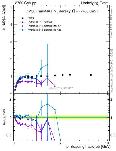 Plot of nch-vs-pt-trnsMax in 2760 GeV pp collisions