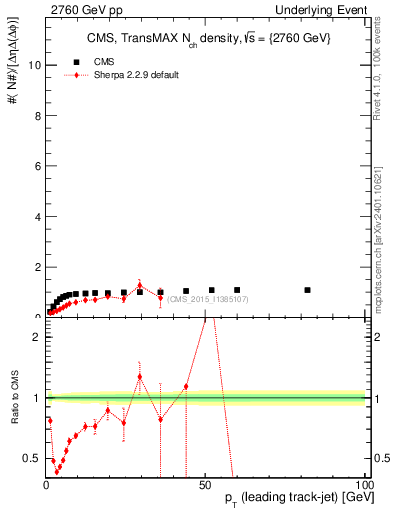 Plot of nch-vs-pt-trnsMax in 2760 GeV pp collisions
