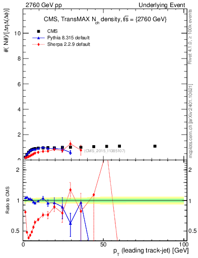 Plot of nch-vs-pt-trnsMax in 2760 GeV pp collisions