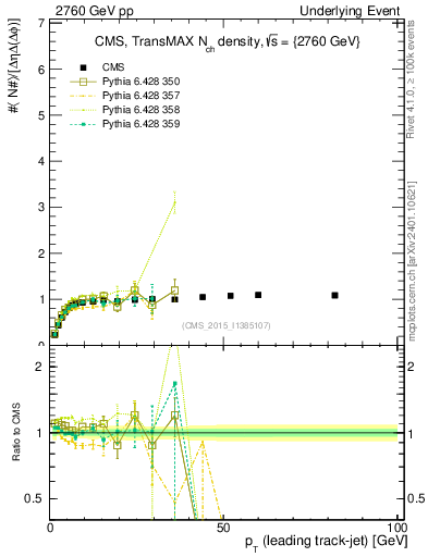 Plot of nch-vs-pt-trnsMax in 2760 GeV pp collisions