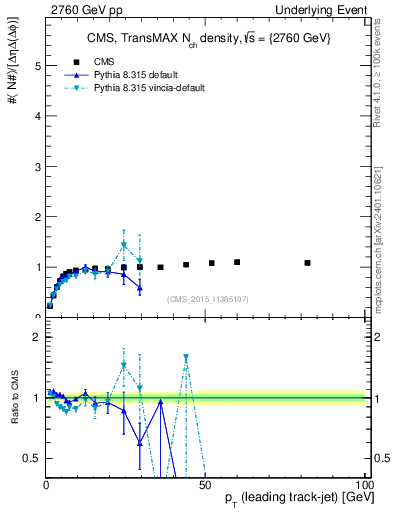 Plot of nch-vs-pt-trnsMax in 2760 GeV pp collisions