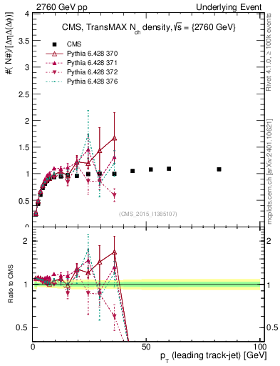 Plot of nch-vs-pt-trnsMax in 2760 GeV pp collisions