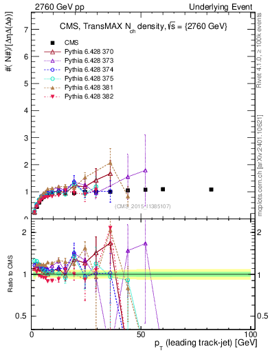 Plot of nch-vs-pt-trnsMax in 2760 GeV pp collisions