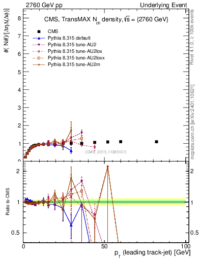 Plot of nch-vs-pt-trnsMax in 2760 GeV pp collisions