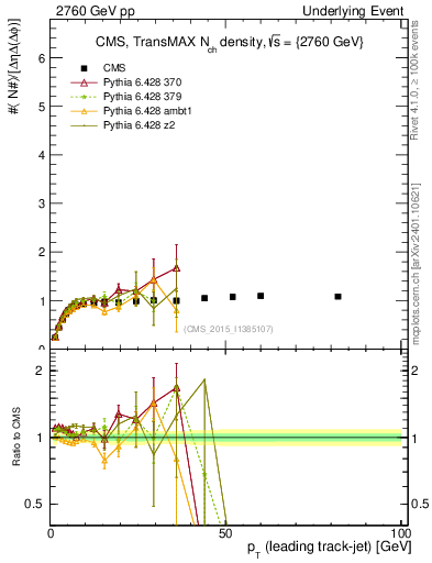 Plot of nch-vs-pt-trnsMax in 2760 GeV pp collisions