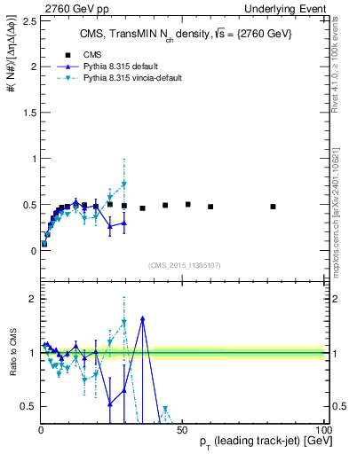 Plot of nch-vs-pt-trnsMin in 2760 GeV pp collisions