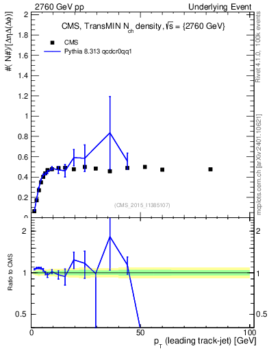 Plot of nch-vs-pt-trnsMin in 2760 GeV pp collisions