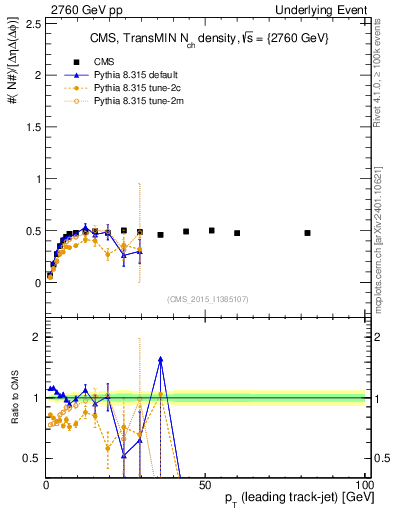 Plot of nch-vs-pt-trnsMin in 2760 GeV pp collisions