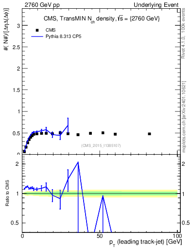 Plot of nch-vs-pt-trnsMin in 2760 GeV pp collisions