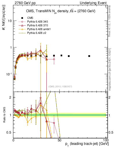 Plot of nch-vs-pt-trnsMin in 2760 GeV pp collisions
