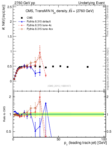 Plot of nch-vs-pt-trnsMin in 2760 GeV pp collisions