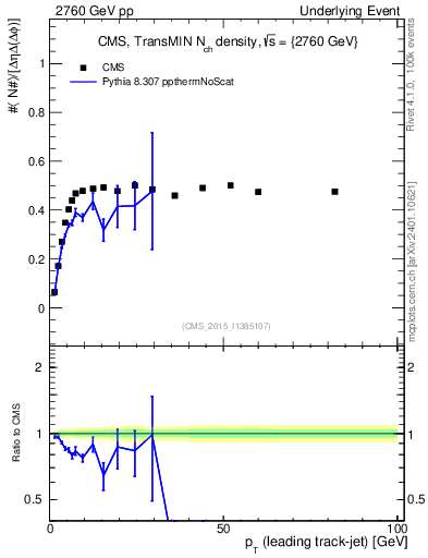 Plot of nch-vs-pt-trnsMin in 2760 GeV pp collisions
