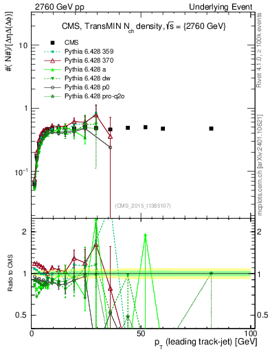 Plot of nch-vs-pt-trnsMin in 2760 GeV pp collisions