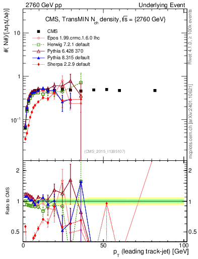 Plot of nch-vs-pt-trnsMin in 2760 GeV pp collisions