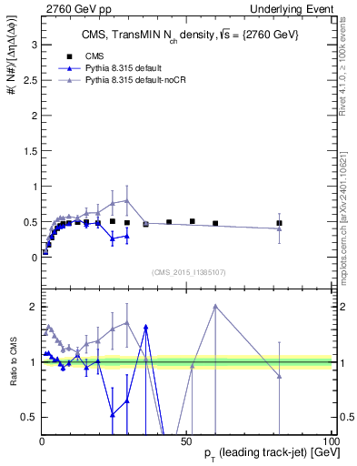 Plot of nch-vs-pt-trnsMin in 2760 GeV pp collisions