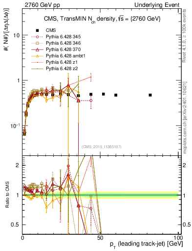 Plot of nch-vs-pt-trnsMin in 2760 GeV pp collisions