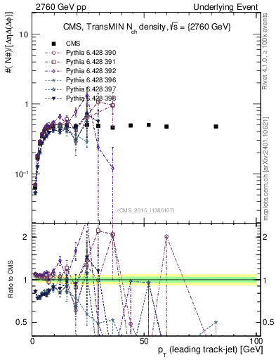Plot of nch-vs-pt-trnsMin in 2760 GeV pp collisions