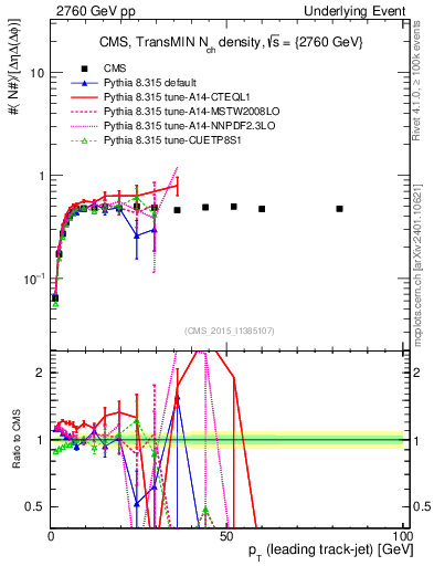 Plot of nch-vs-pt-trnsMin in 2760 GeV pp collisions