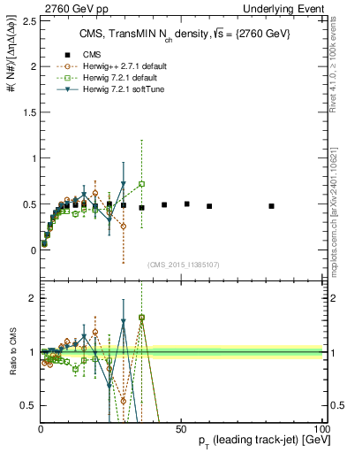 Plot of nch-vs-pt-trnsMin in 2760 GeV pp collisions